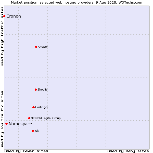Market position of Namespace vs. Cronon