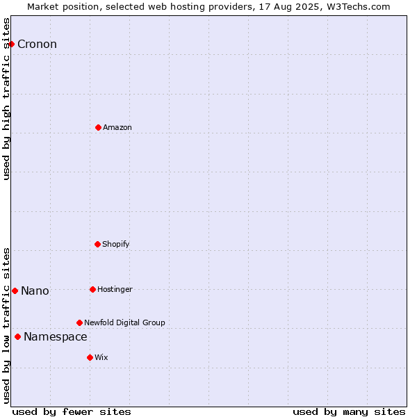 Market position of Namespace vs. Nano vs. Cronon