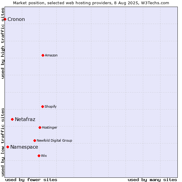 Market position of Netafraz vs. Namespace vs. Cronon