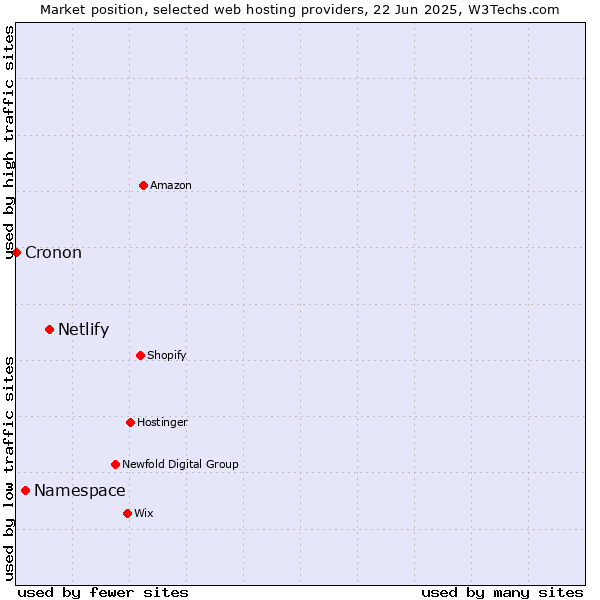 Market position of Netlify vs. Namespace vs. Cronon