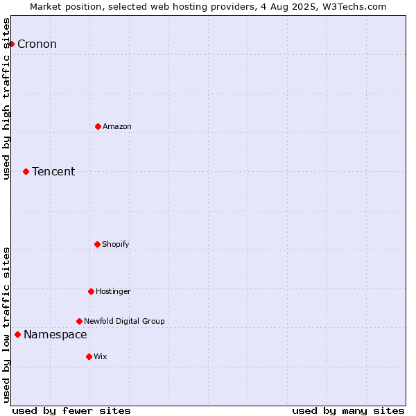 Market position of Tencent vs. Namespace vs. Cronon