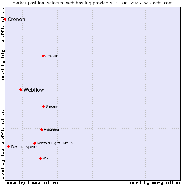 Market position of Webflow vs. Namespace vs. Cronon