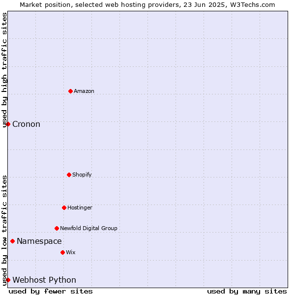 Market position of Namespace vs. Cronon vs. Webhost Python