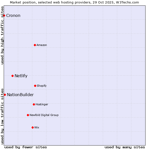 Market position of Netlify vs. NationBuilder vs. Cronon