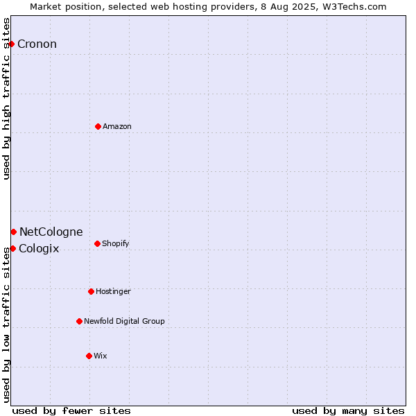 Market position of NetCologne vs. Cologix vs. Cronon