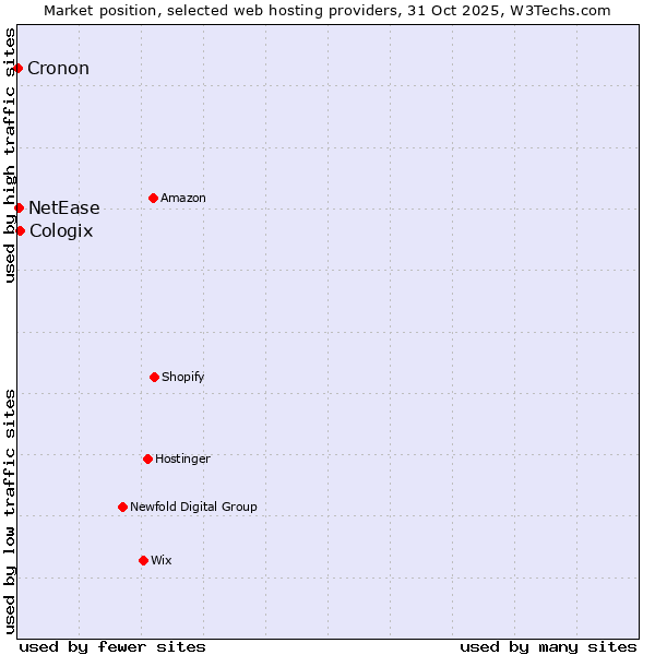 Market position of Cologix vs. NetEase vs. Cronon