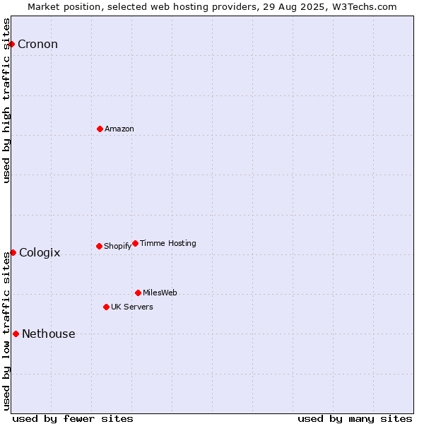 Market position of Nethouse vs. Cologix vs. Cronon