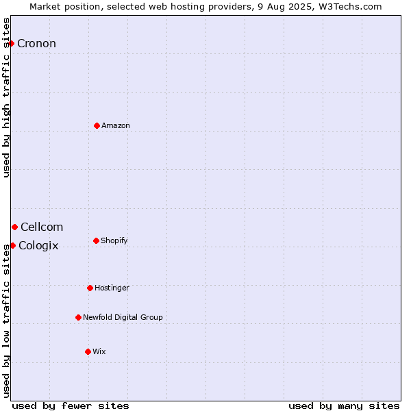 Market position of Cellcom vs. Cologix vs. Cronon