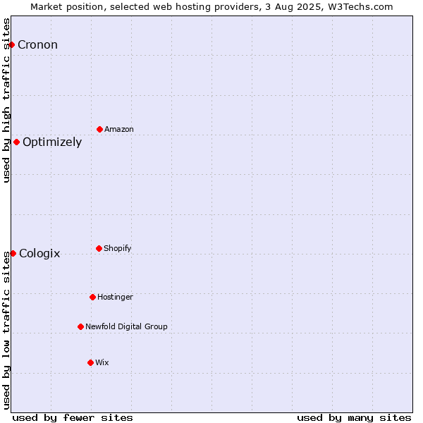 Market position of Optimizely vs. Cologix vs. Cronon
