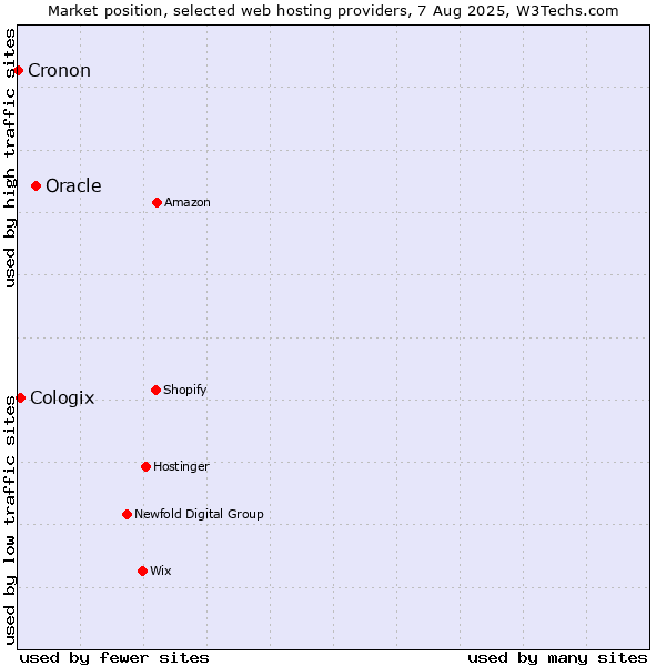 Market position of Oracle vs. Cologix vs. Cronon