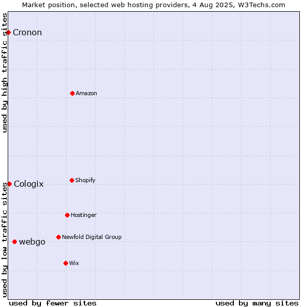 Market position of webgo vs. Cologix vs. Cronon