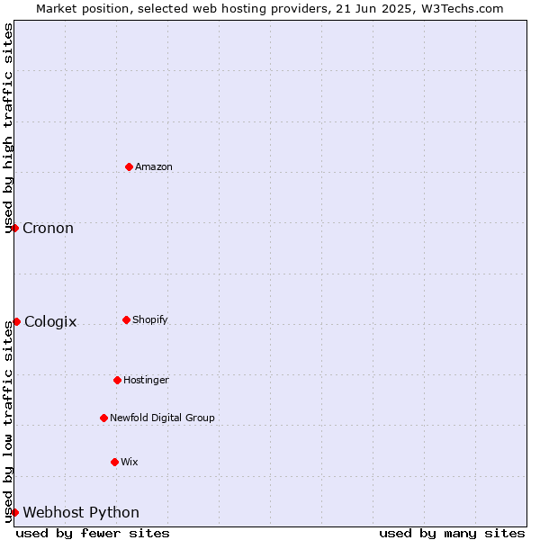 Market position of Cologix vs. Cronon vs. Webhost Python