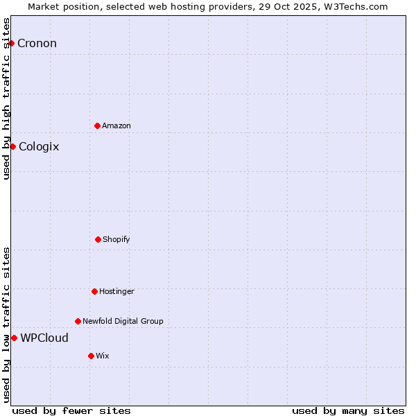 Market position of WPCloud vs. Cologix vs. Cronon
