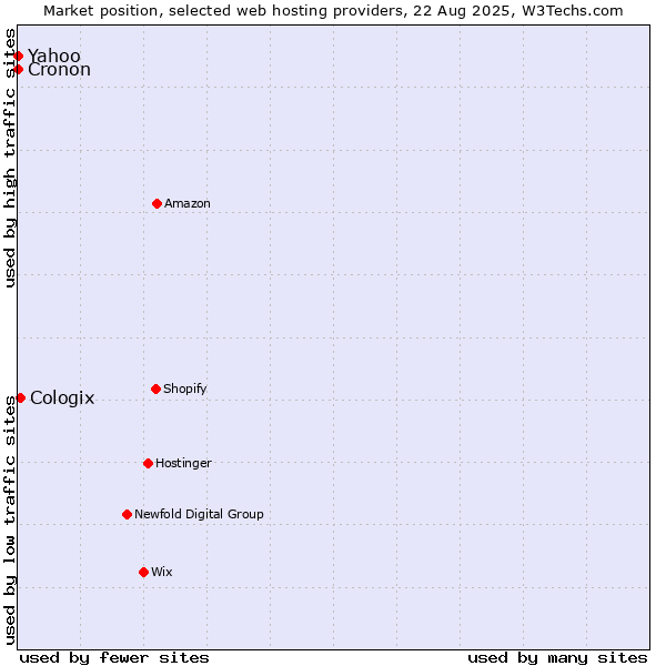 Market position of Cologix vs. Yahoo vs. Cronon