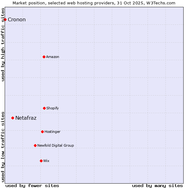 Market position of Netafraz vs. Cronon