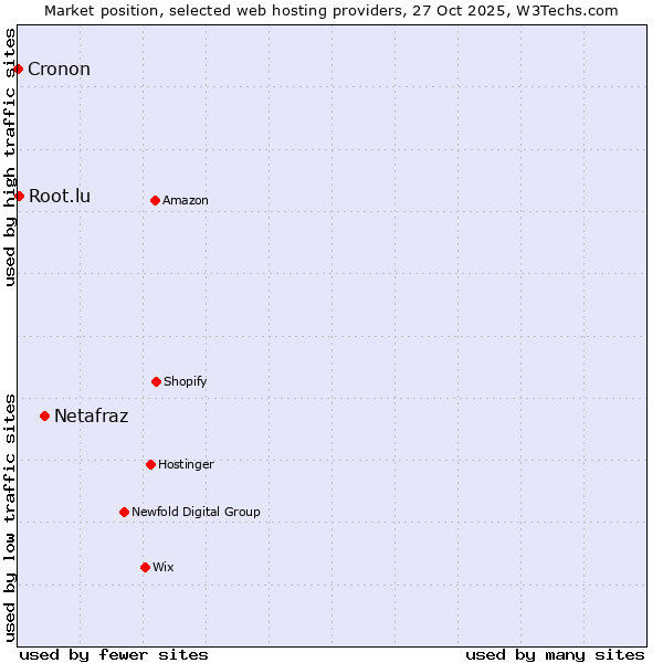 Market position of Netafraz vs. Root.lu vs. Cronon
