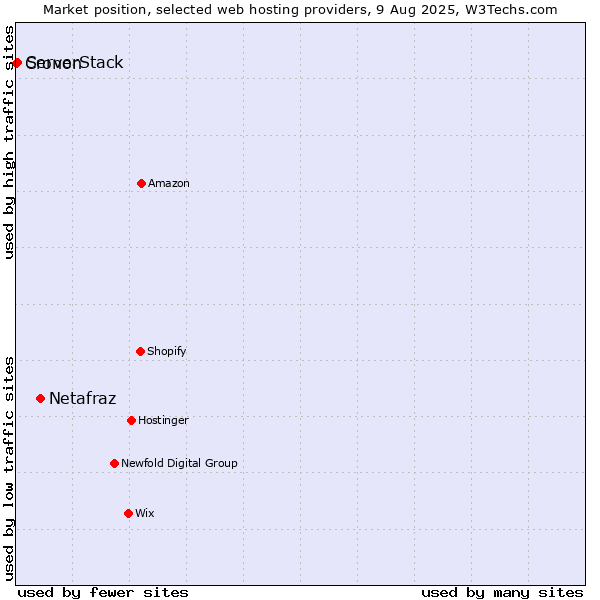 Market position of Netafraz vs. ServerStack vs. Cronon