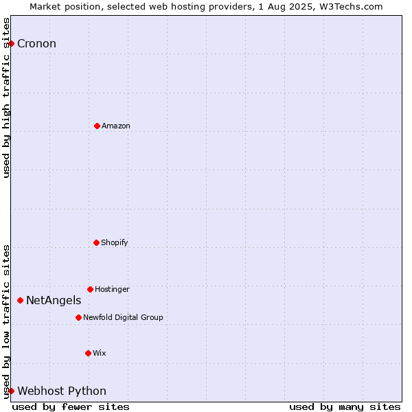 Market position of NetAngels vs. Cronon vs. Webhost Python