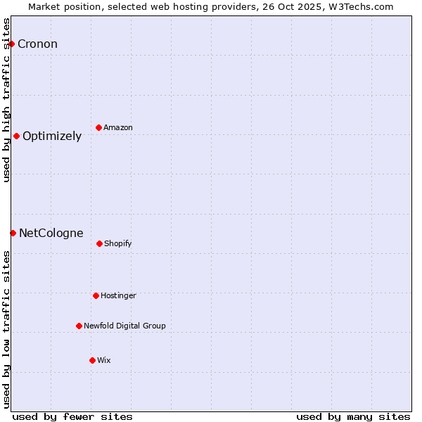 Market position of Optimizely vs. NetCologne vs. Cronon
