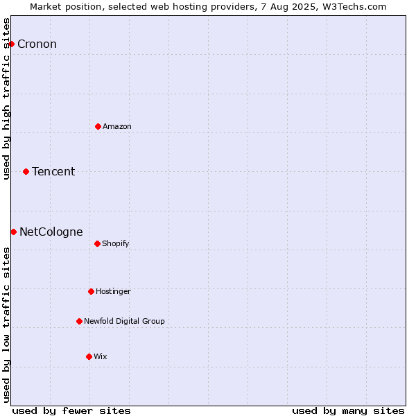 Market position of Tencent vs. NetCologne vs. Cronon