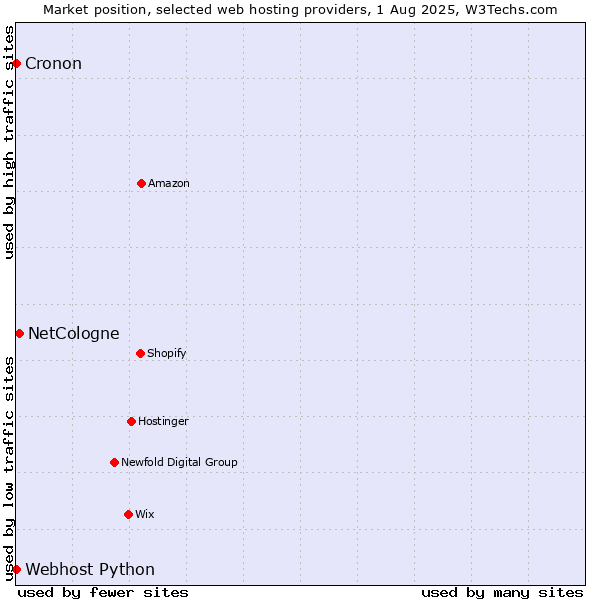 Market position of NetCologne vs. Cronon vs. Webhost Python