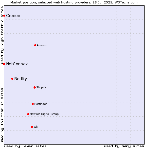 Market position of Netlify vs. NetConnex vs. Cronon
