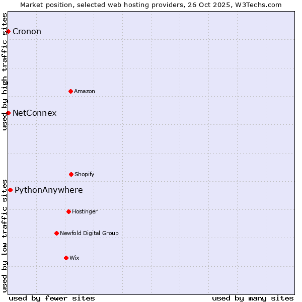 Market position of PythonAnywhere vs. Cronon vs. NetConnex