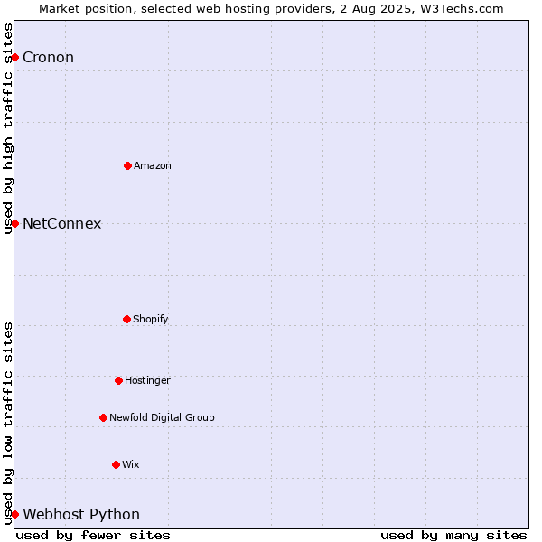 Market position of NetConnex vs. Cronon vs. Webhost Python