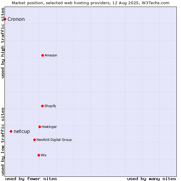Market position of netcup vs. Cronon