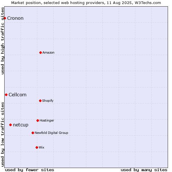 Market position of netcup vs. Cellcom vs. Cronon