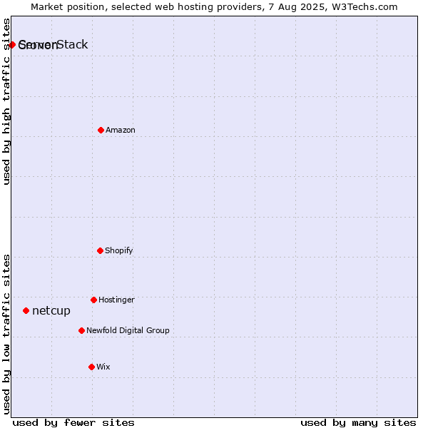 Market position of netcup vs. ServerStack vs. Cronon