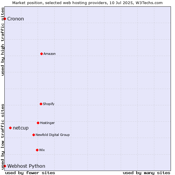 Market position of netcup vs. Cronon vs. Webhost Python