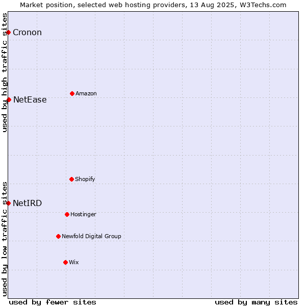 Market position of NetEase vs. Cronon vs. NetIRD