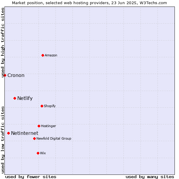Market position of Netlify vs. Netinternet vs. Cronon
