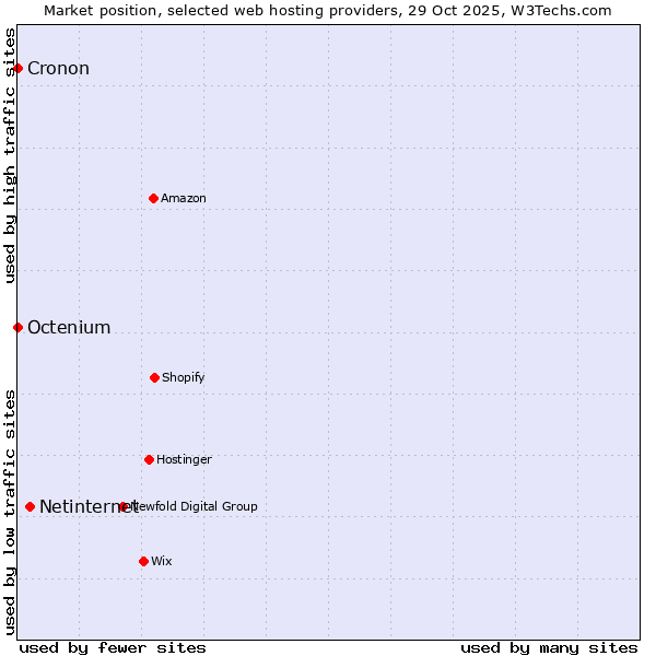 Market position of Netinternet vs. Octenium vs. Cronon
