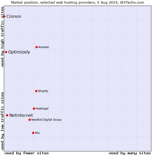 Market position of Netinternet vs. Optimizely vs. Cronon