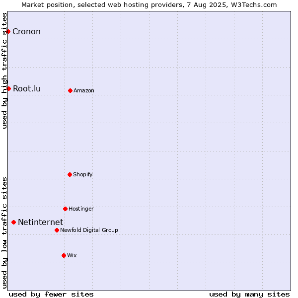 Market position of Netinternet vs. Root.lu vs. Cronon