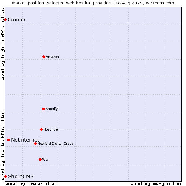 Market position of Netinternet vs. ShoutCMS vs. Cronon