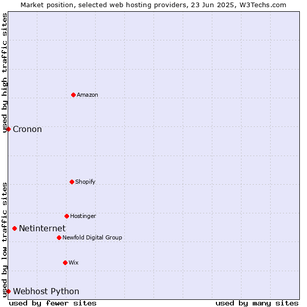 Market position of Netinternet vs. Cronon vs. Webhost Python