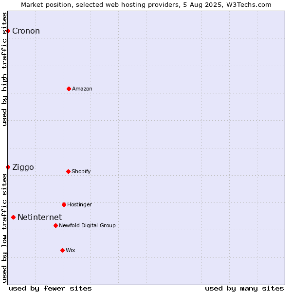 Market position of Netinternet vs. Ziggo vs. Cronon