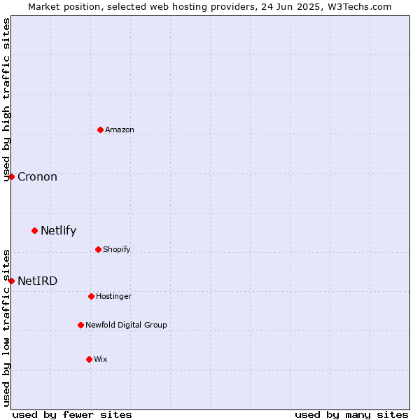 Market position of Netlify vs. Cronon vs. NetIRD