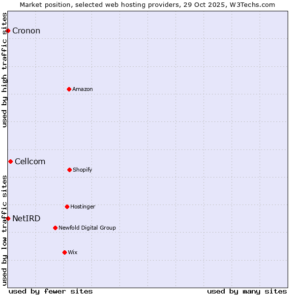Market position of Cellcom vs. Cronon vs. NetIRD