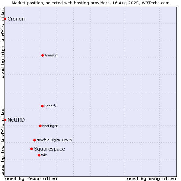 Market position of Squarespace vs. Cronon vs. NetIRD