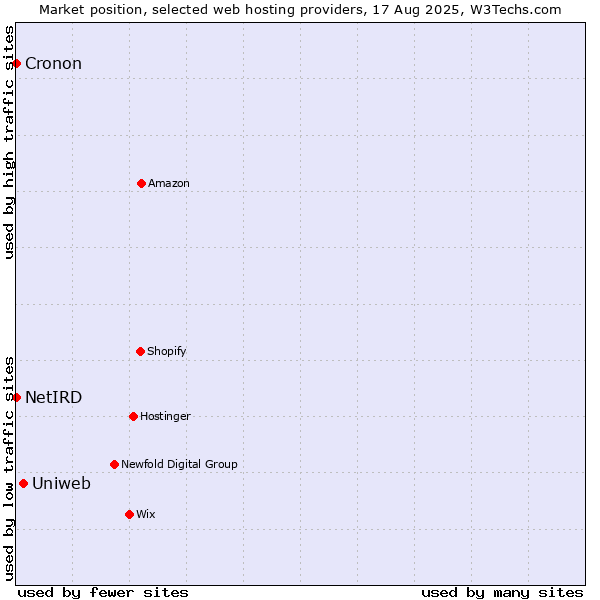 Market position of Uniweb vs. Cronon vs. NetIRD