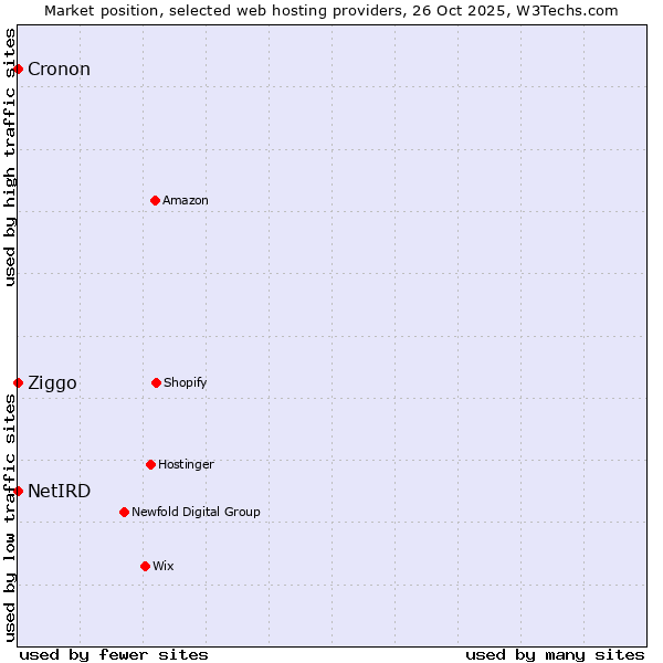 Market position of Ziggo vs. Cronon vs. NetIRD