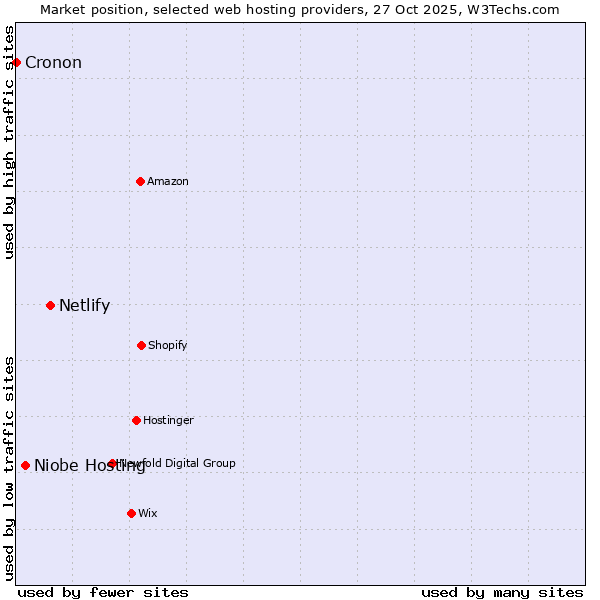 Market position of Netlify vs. Niobe Hosting vs. Cronon