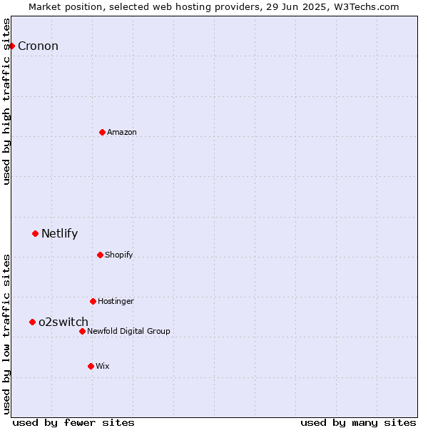Market position of Netlify vs. o2switch vs. Cronon