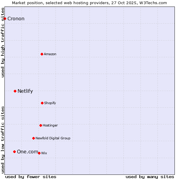 Market position of Netlify vs. One.com vs. Cronon