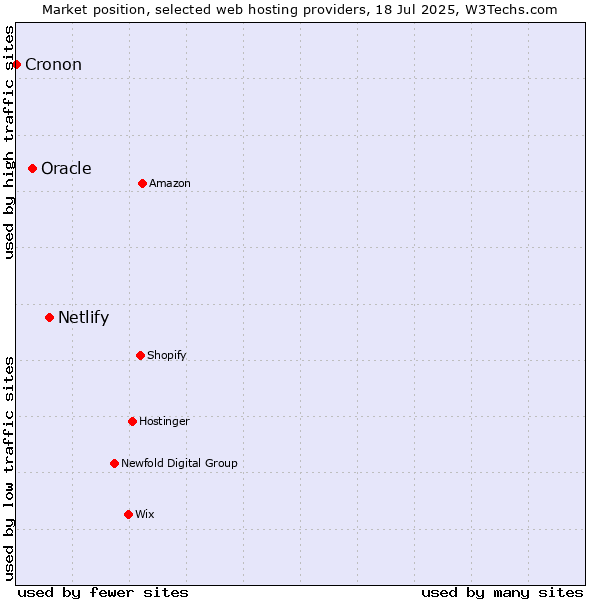 Market position of Netlify vs. Oracle vs. Cronon