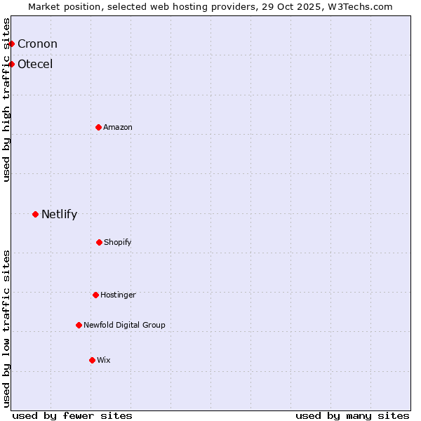 Market position of Netlify vs. Cronon vs. Otecel